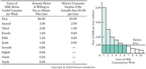 Moira's consumer surplus on milk consumption: table and graph