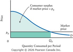 Consumer surplus for the market: area under the demand curve and above the price line