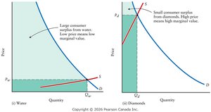 Resolving the paradox of value: water vs. diamonds