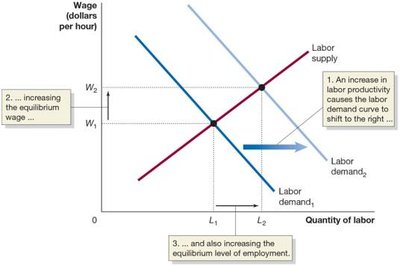 Graph showing rightward shift in labor demand, increasing wage and employment