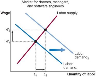 Labor demand shift for skilled workers