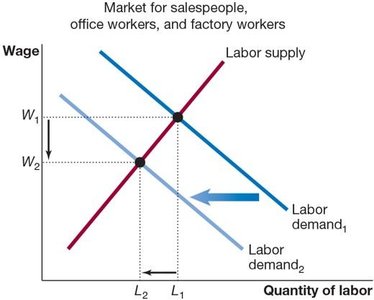 Labor demand shift for less-skilled workers