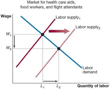 Labor supply shift for service workers