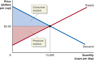 Economic surplus equals the sum of consumer surplus and producer surplus
