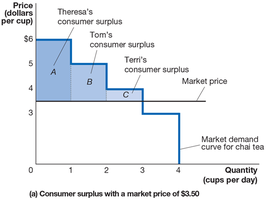 Consumer surplus for multiple consumers