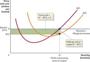 Cost curve graph showing profit area