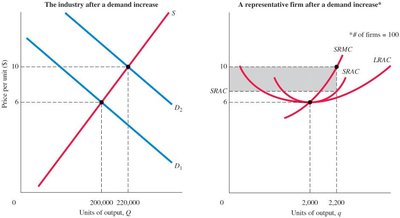 Graphs showing industry and firm response to a demand increase
