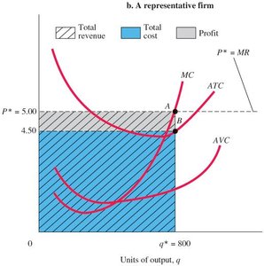 Graph of a representative firm showing profit area between total revenue and total cost at profit-maximizing output