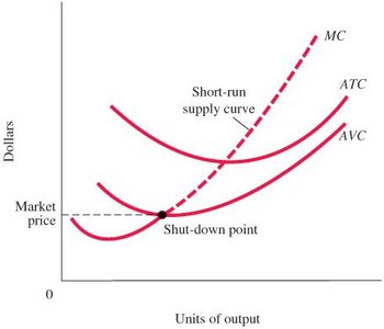Graph showing the shutdown point where market price equals minimum AVC