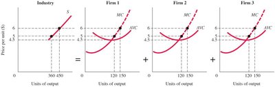 Industry supply curve as the sum of individual firms' MC curves above AVC