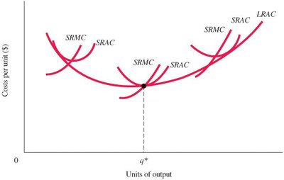 Graph showing U-shaped LRAC with optimal scale at minimum point