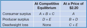 Table comparing surplus and deadweight loss at equilibrium and above equilibrium price