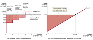 Producer surplus for Heavenly Tea and total producer surplus in the market