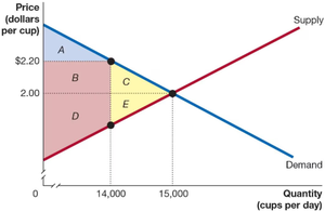 Marginal benefit and marginal cost in competitive equilibrium