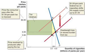 Tax on cigarettes: effect on equilibrium, tax revenue, and deadweight loss