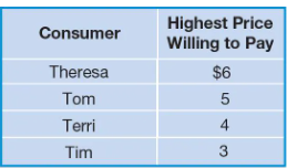 Tax incidence: demand curve shifts down with tax on buyers