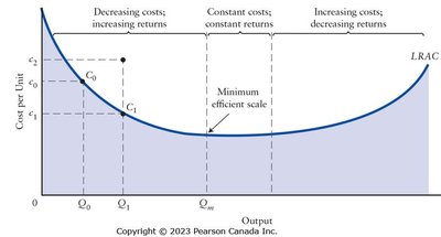 LRAC curve showing diseconomies of scale