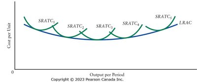 SRATC curves tangent to LRAC curve