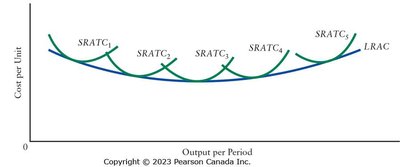 Envelope relationship between SRATC and LRAC curves