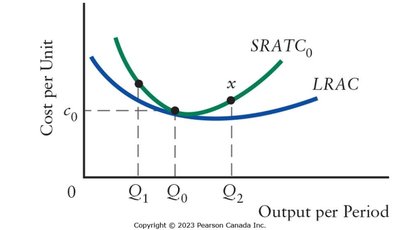 Optimal SRATC tangent to LRAC at Q0