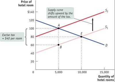Supply curve shifts upward by the amount of the tax