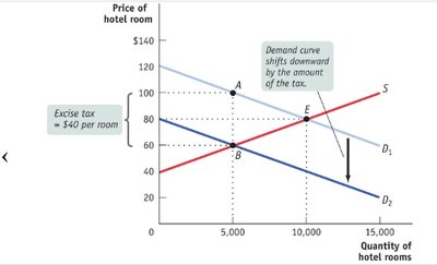 Demand curve shifts downward by the amount of the tax