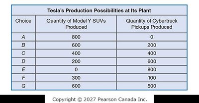 Tesla's PPF and Opportunity Cost