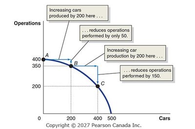 PPF with increasing marginal opportunity costs