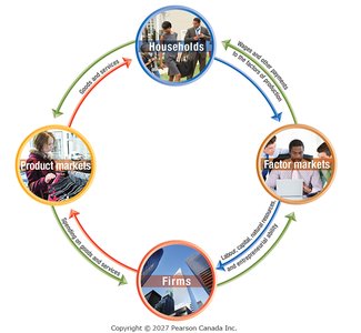 Circular-flow diagram of the market system