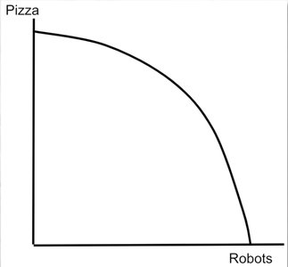 Production Possibilities Frontier for Pizza and Robots