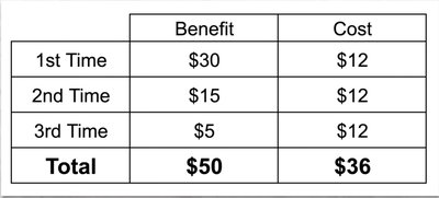 Table showing marginal benefit and cost