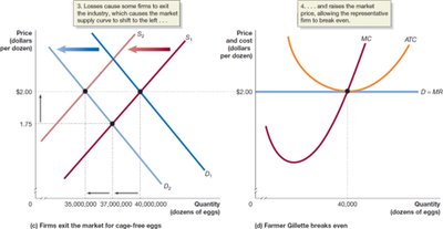 Exit of firms and return to break-even