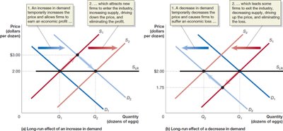 Long-run supply curve and demand shifts