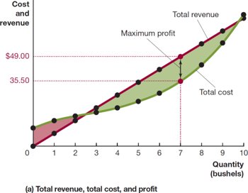Graph of total revenue, total cost, and profit