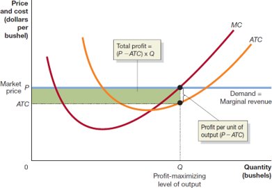 Cost curve graph showing profit area
