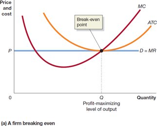 Firm breaking even at profit-maximizing output