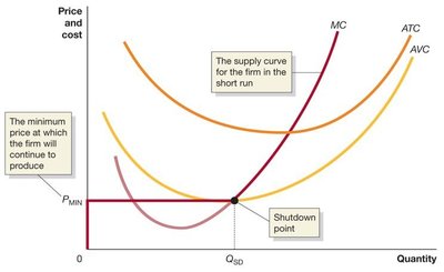 Firm's short-run supply curve and shutdown point