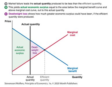 Deadweight loss of underproduction