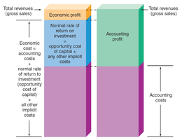 Comparison of accounting profit and economic profit