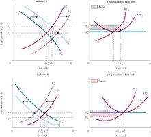 Adjustment in an Economy with Two Sectors: Demand and supply curves for two industries, showing shifts and resulting changes in equilibrium prices and quantities.