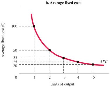 Average fixed cost curve