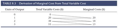 Table: Derivation of Marginal Cost from Total Variable Cost
