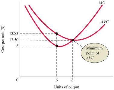 Marginal cost and average variable cost curves