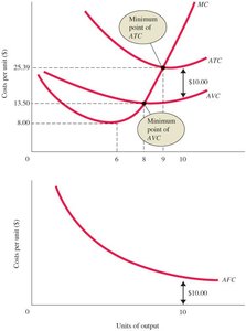 Average total cost, average variable cost, and average fixed cost curves