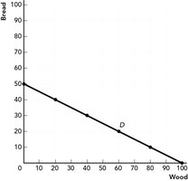 Jill's gains from trade graph