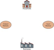 Circular flow model: households, businesses, markets