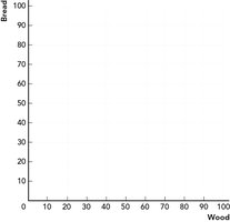 Bread and wood as goods for production