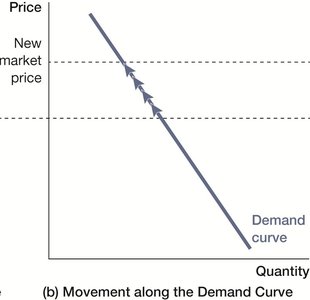 Movement along the demand curve