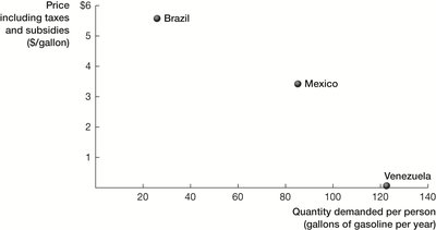 Gasoline demand and price in Brazil, Mexico, Venezuela