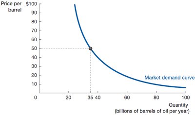 Market demand curve for oil